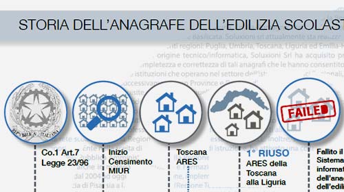 Storia dell'Anagrafe Edilizia Scolastica